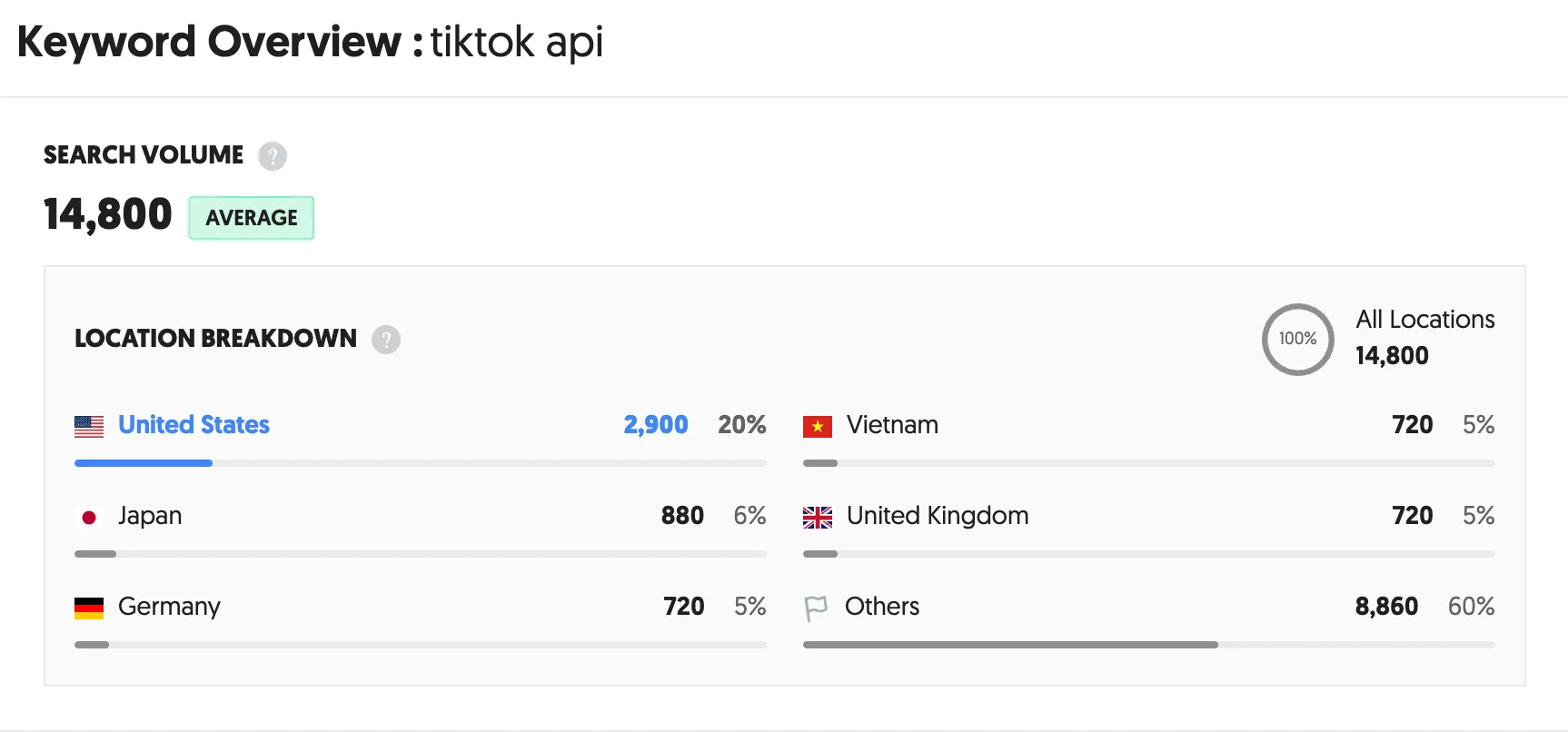 Ubersuggest keyword research for TikTok API